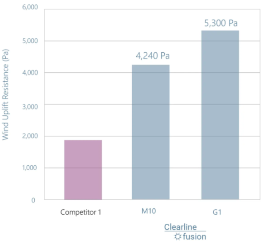 Viridian Clearline Fusion wind resistance test results chart