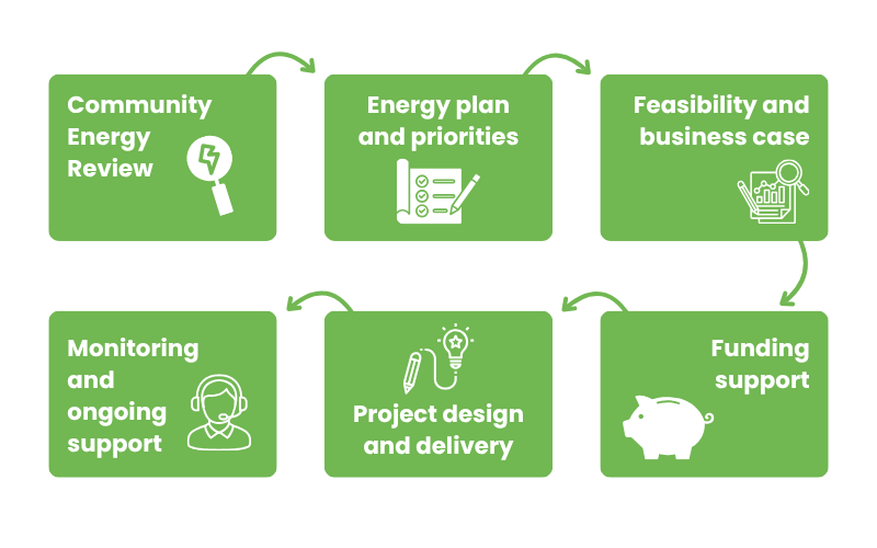 Community Customer Journey